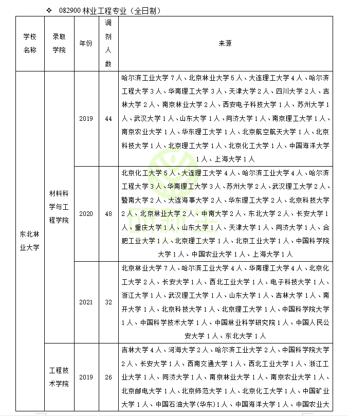 南京林业大学土木工程学院（林业工程调剂）