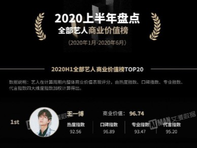 吴倩宋威龙张新成代言品牌爆火，粉丝：这阵容绝了！