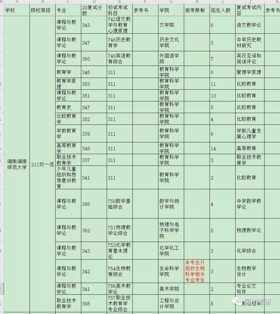 湖南师范大学教育学考研分析