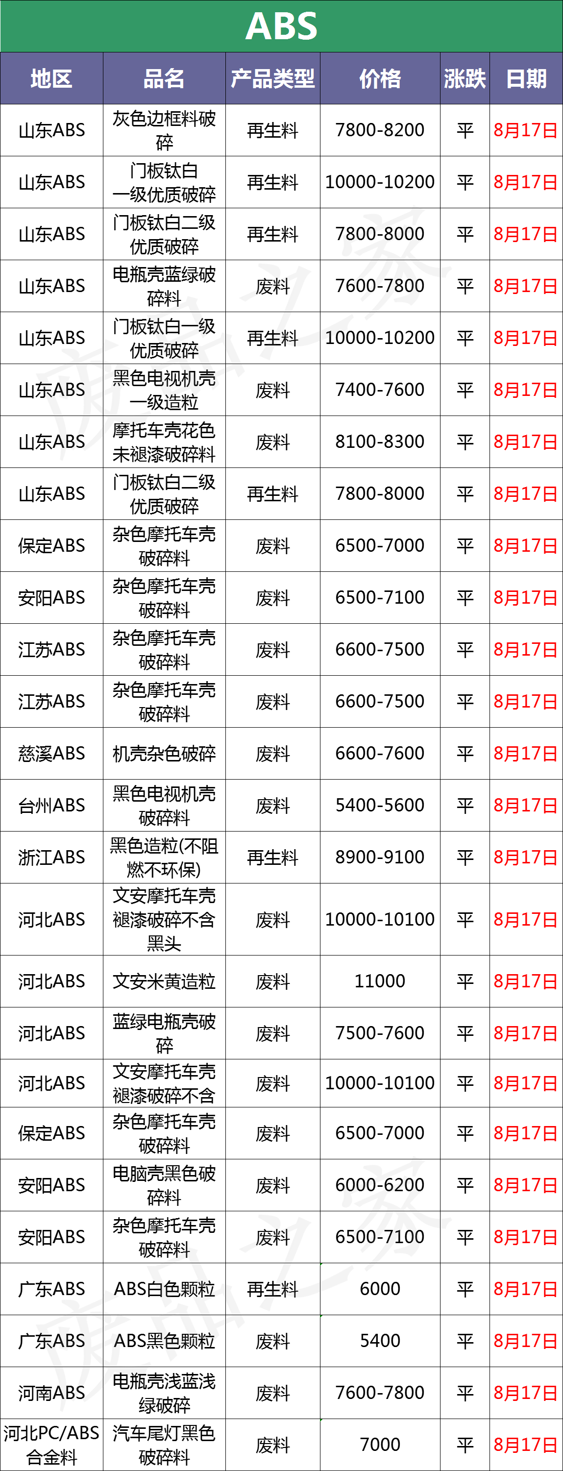 最新8月17日废塑料调价信息汇总（附化纤厂报价）