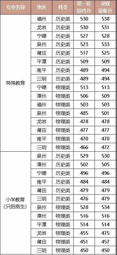 泉州师范学院2021年本科招生计划公布！附各省各批录取分数线