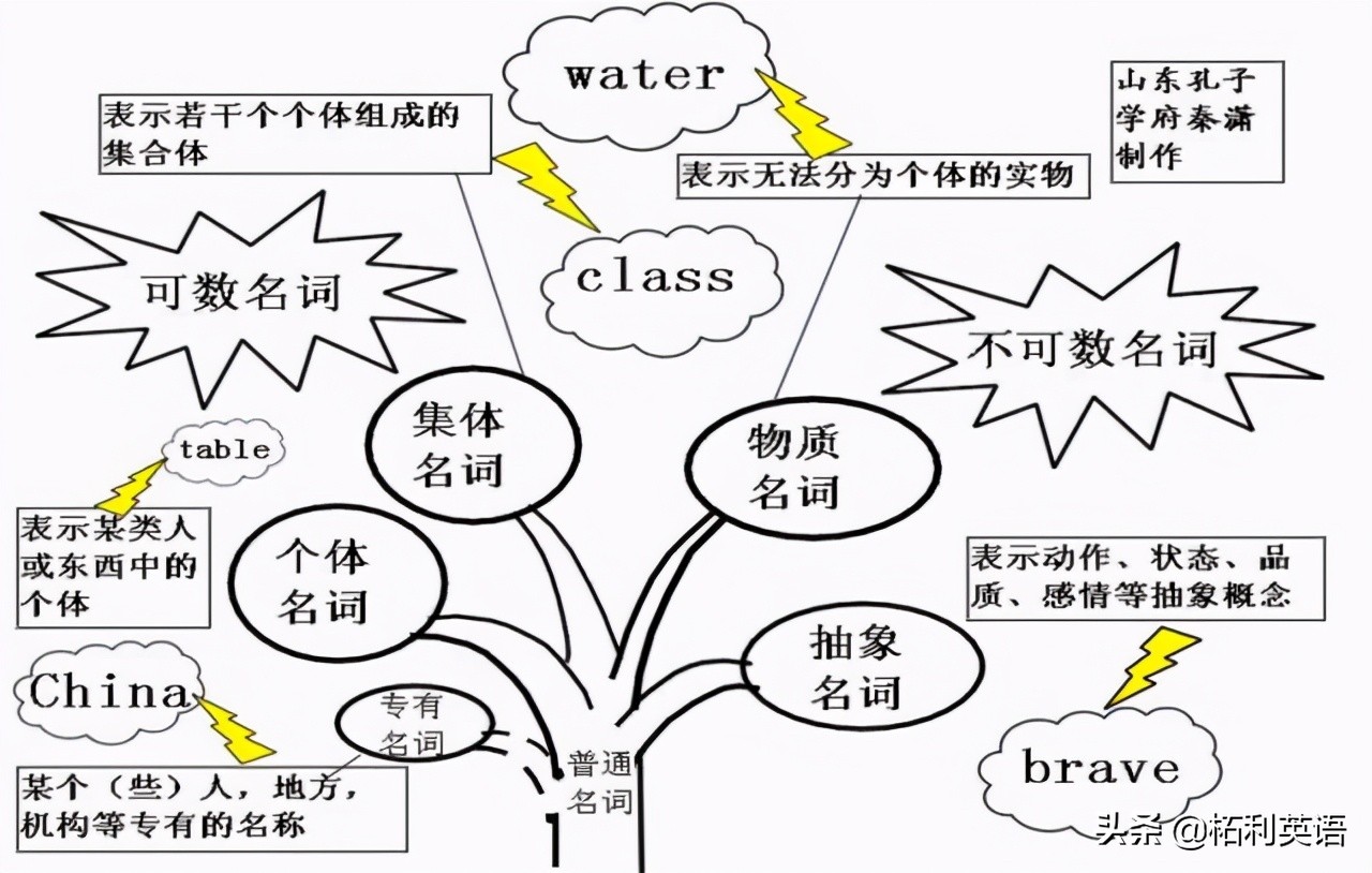 珍品收藏 | 掌握這50張思維導圖,你才能真正懂英語語法