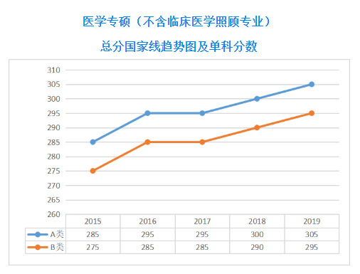 34所医学类院校公布今年分数线！附：近五年分数线趋势图