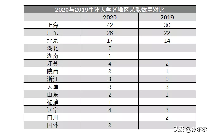 喜报！2020剑桥录取放榜，魔都上海成牛剑录取重地