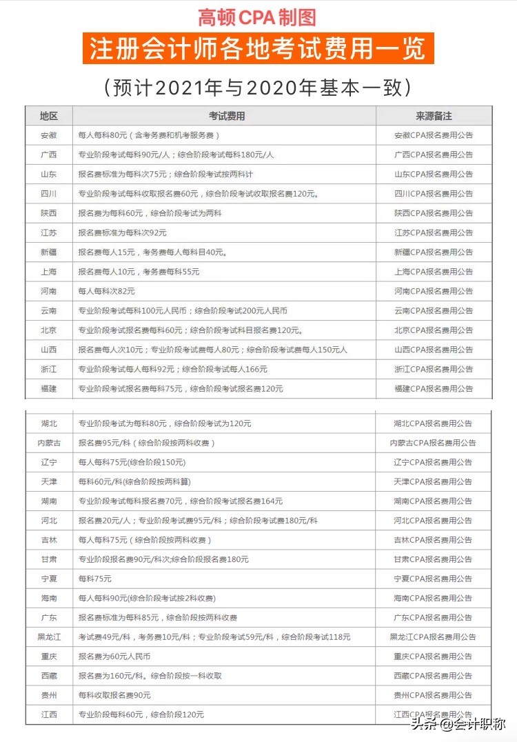 注会考试所需费用大全