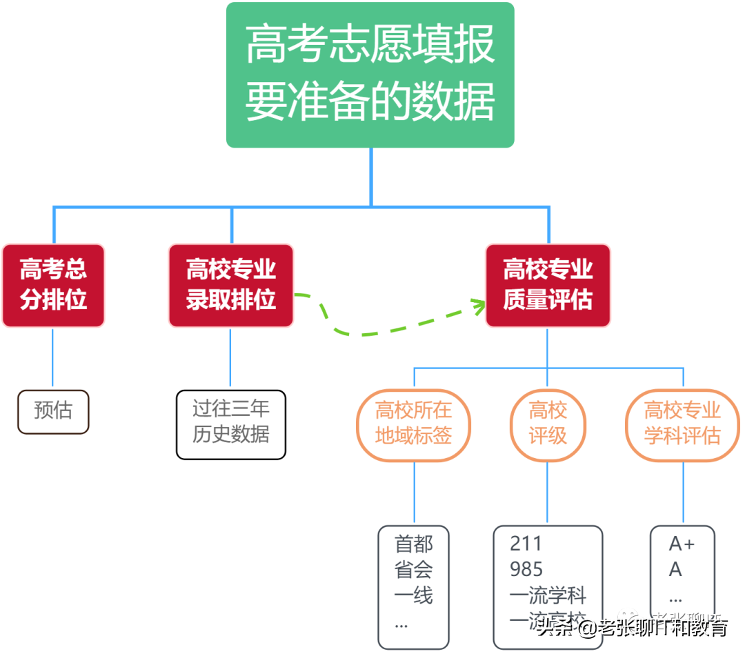 一文完整、透彻讲解：如何进行高考志愿填报所需数据的准备？