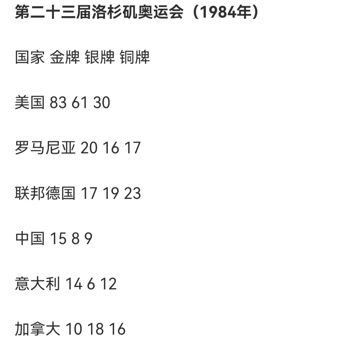 美国里约奥运会获得了哪些金牌(美国曾经在一届奥运会拿下83金，共174枚奖牌你敢信？)