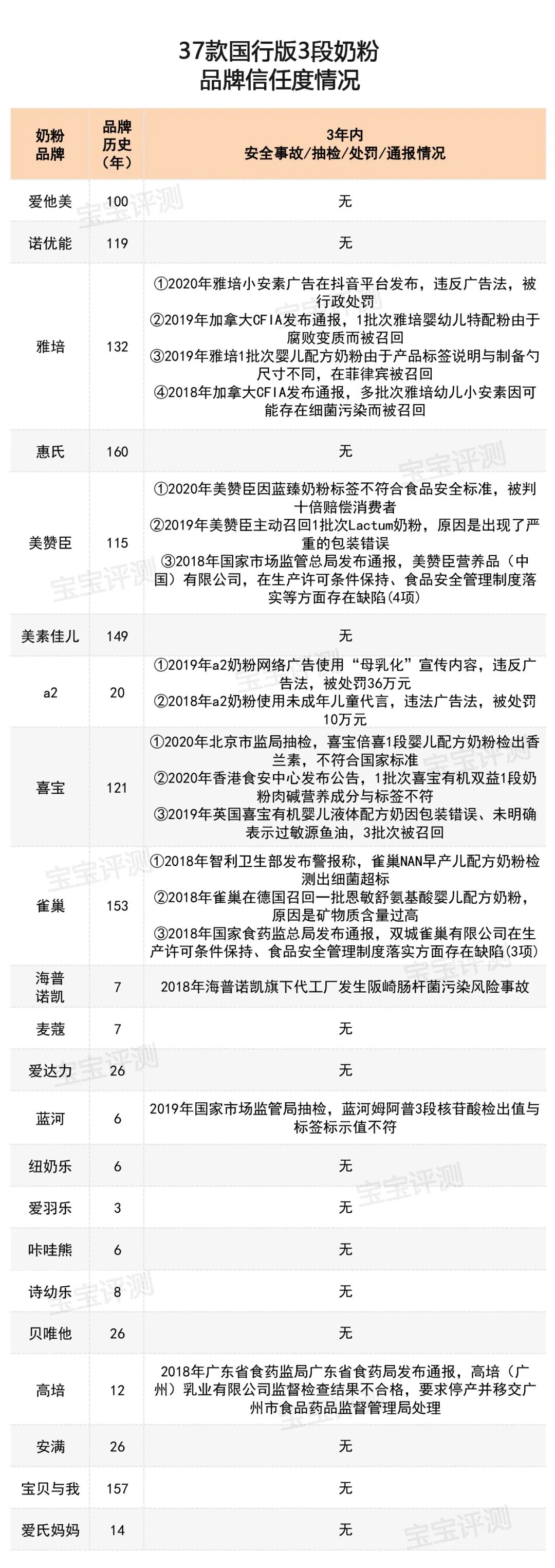 37款国行版3段奶粉评测2020版：你纠结的问题，答案在这里