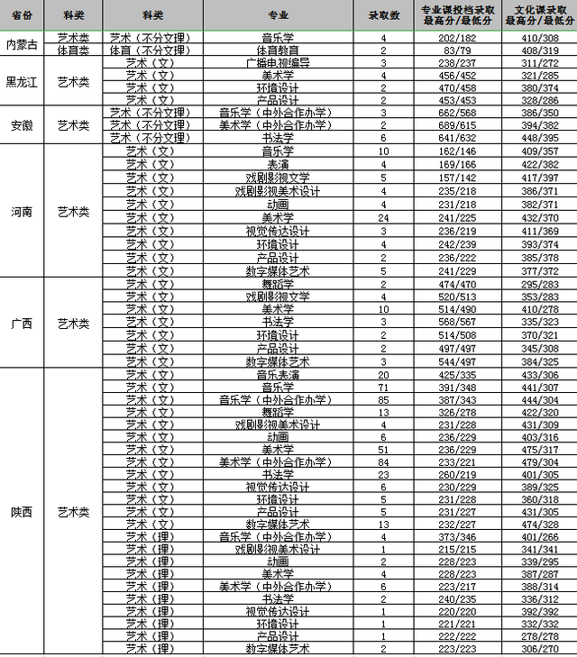 渭南师范学院2020年在各省市分专业录取分数及人数汇总！含艺体
