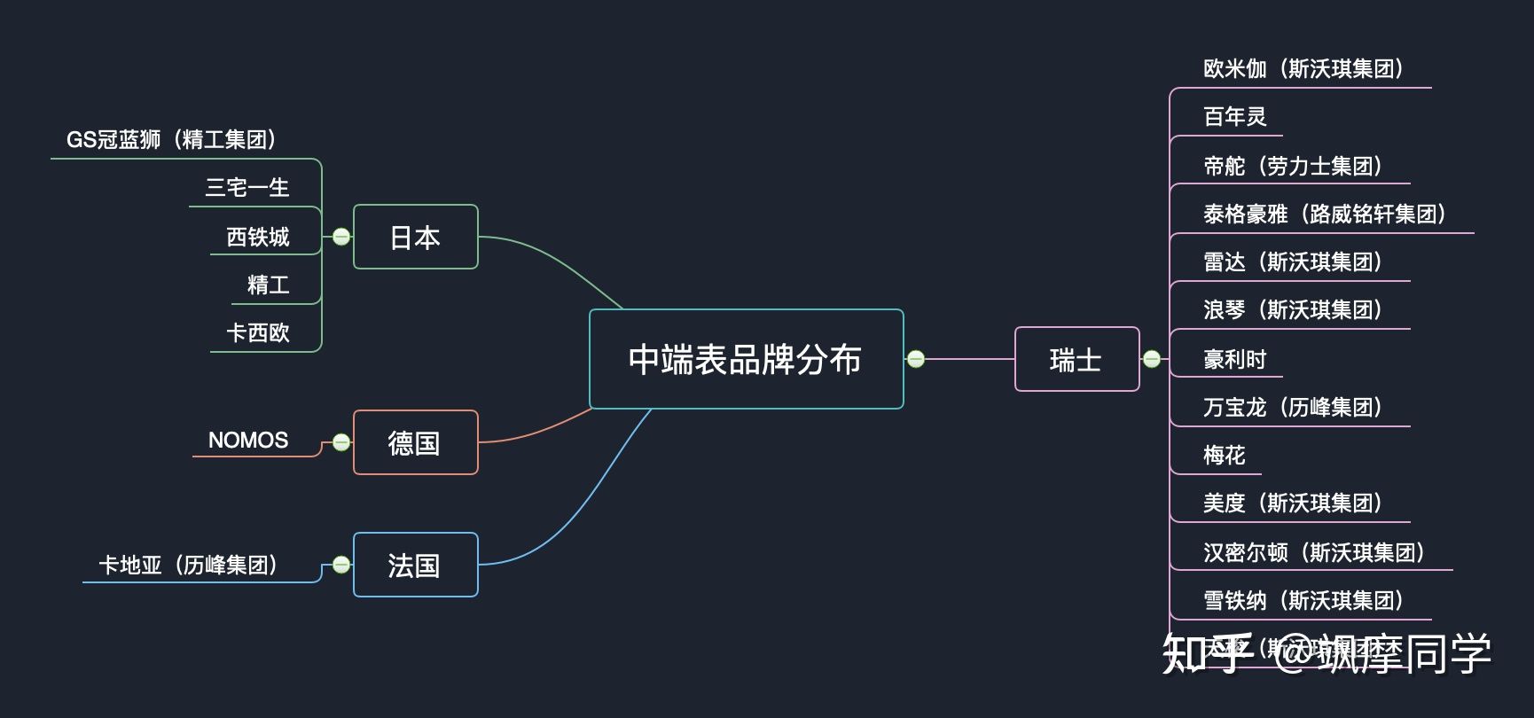 2021年两万元手表怎么选？品牌技术大乱斗！万字长文告诉你答案