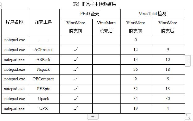 全国大学生信息安全竞赛三等奖virusTotal论文展示