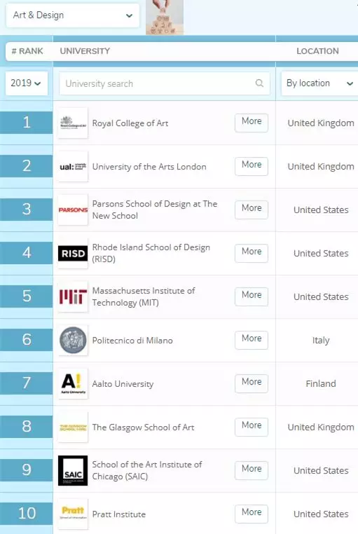 艺术留学太贵？给你推荐几所性价比超高的英美欧QS名校