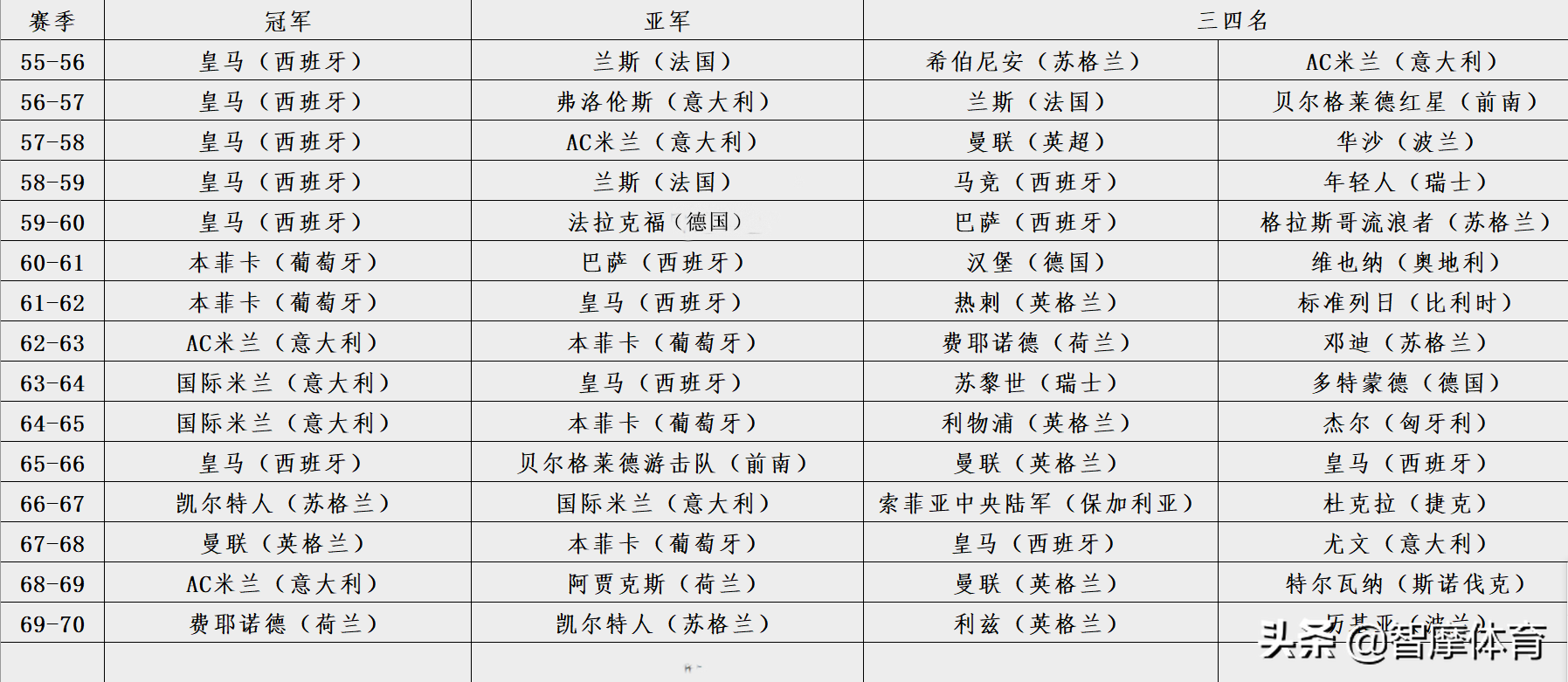 德甲和意甲哪个更厉害(根据历史欧冠战绩，五大联赛实力排行：西英意德法)