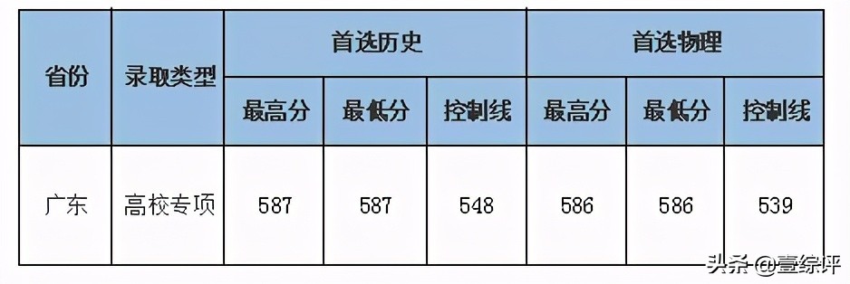 太难了！清北华五人等全国53所重点大学各省投档线汇总