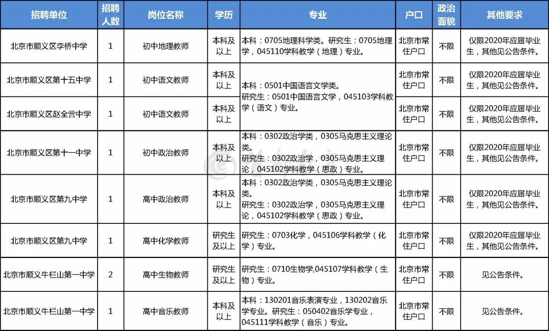 顺义招聘（顺义区教委所属事业单位招聘92名教师）