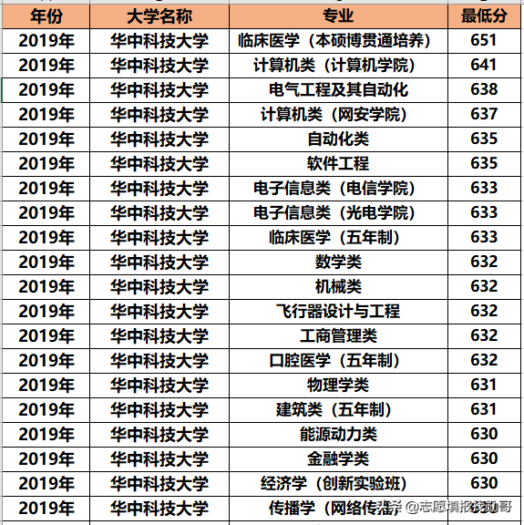 華中科技大學專業華中科技大學專業錄取分大比拼