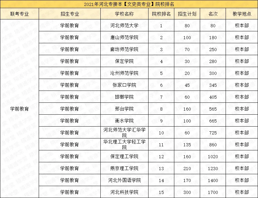 「專業分析丨學前教育」報考人數竟排文史第一