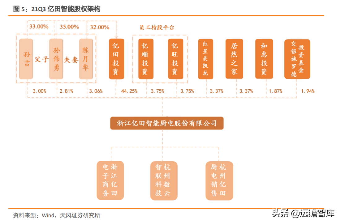 崛起的集成灶新贵：亿田智能，创始人集中持股，获建材KA巨头战投
