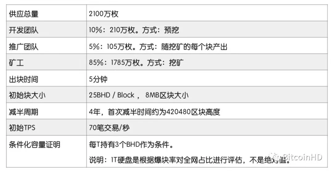 10分钟看懂硬盘挖矿BHD解读