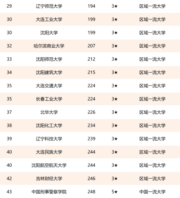 2021东北地区大学排名，吉大反超哈工大位居榜首，第三名争议较大