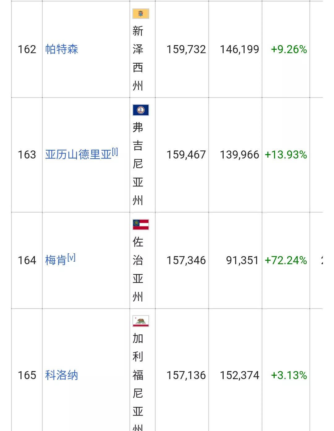 美国城市人口排名列表(326个十万人口以上的城市)