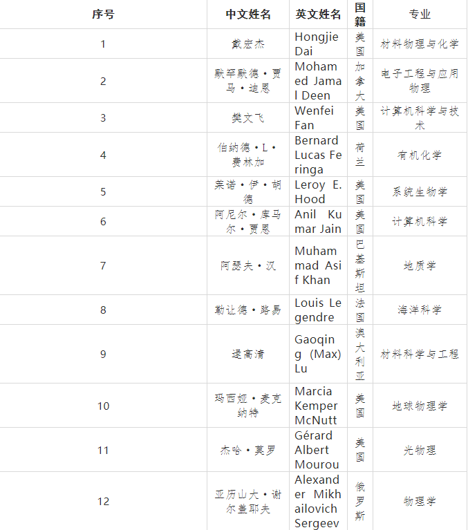 重磅！中科院公布2019年新当选院士名单！南昌大学本土院士诞生