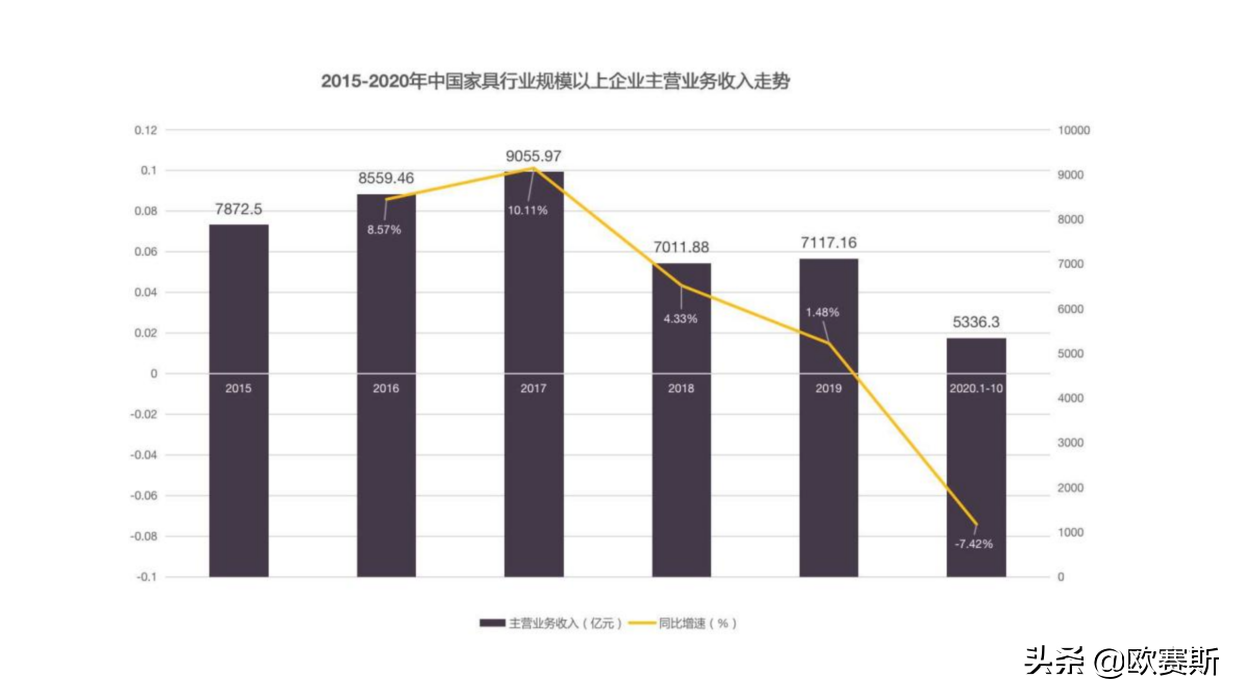 欧赛斯品牌观察：全球家具行业调研及全屋定制整体行业研究