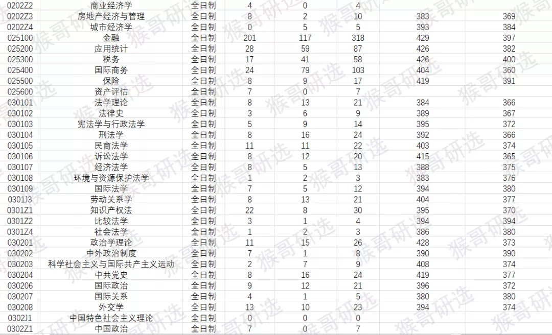 中国人民大学考研难度如何？哪些专业值得报考？