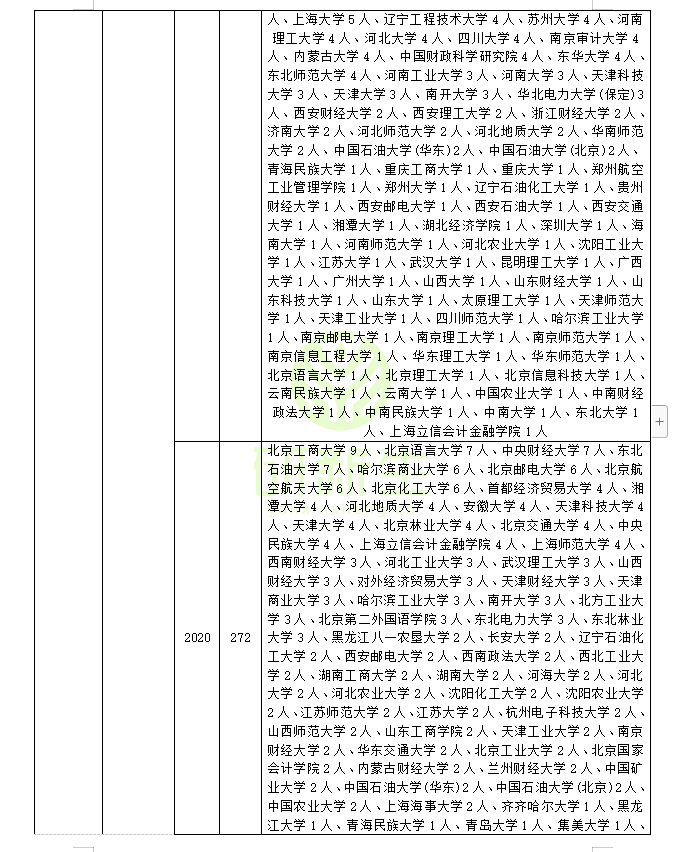 会计专硕调剂：近三年调剂录取情况分析！可调剂专业和院校汇总