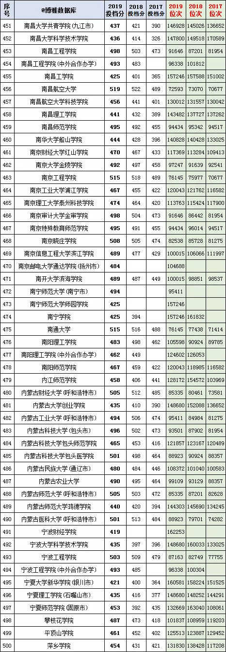 800余所高校在河北(理工）本科二批一志愿2017-2019投档分、位次