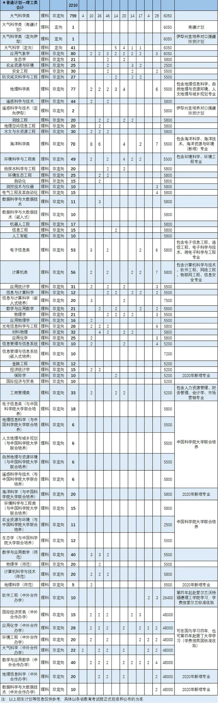 招生季｜火速收藏！南京信息工程大学2020年江苏省招生计划、全国招生计划出炉！（含各地咨询群）