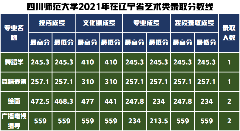 录取通知书寄出请查收！四川师范大学2021年艺术类录取分数线