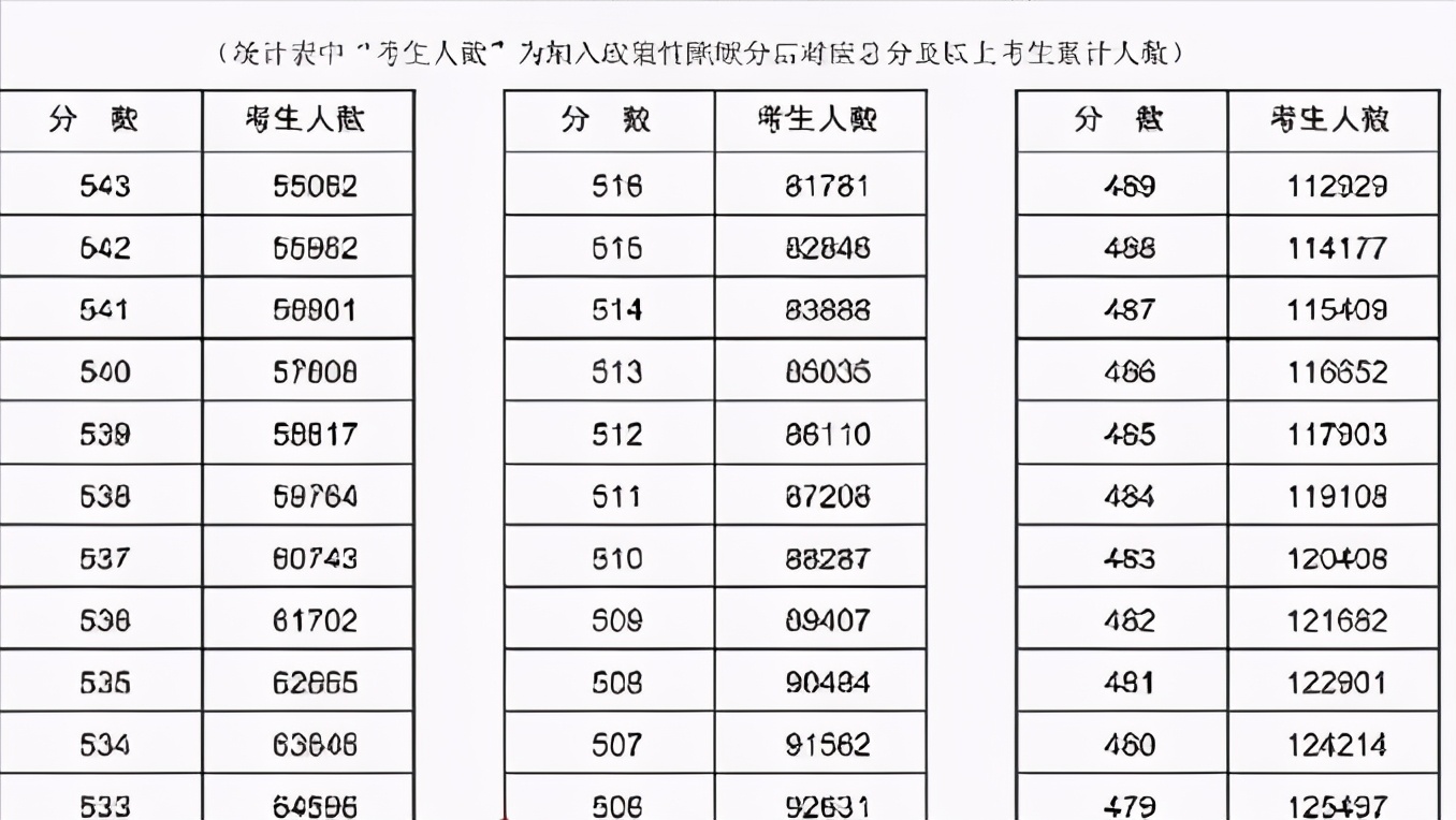 2021高考“一分一档”形式，600分竟排5万名后，学生：我太难了