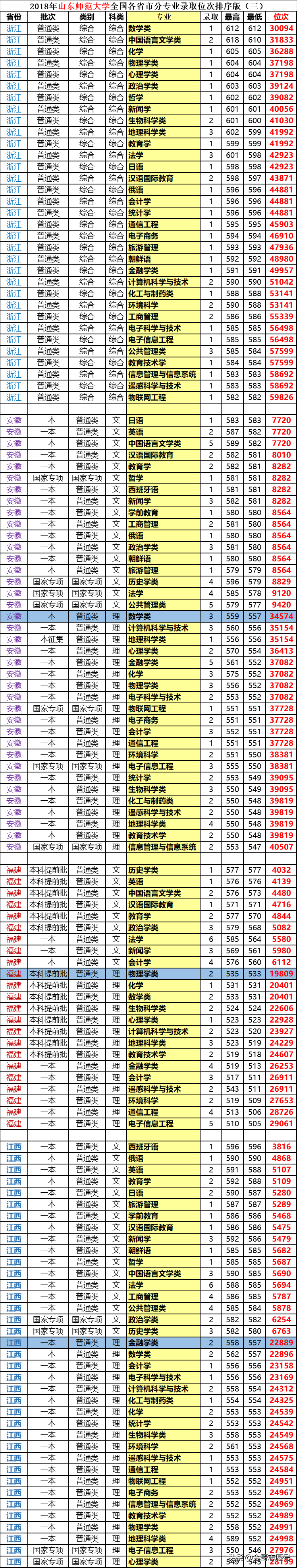 山东师范大学：2018分省分专业录取数据，分数加位次超好用