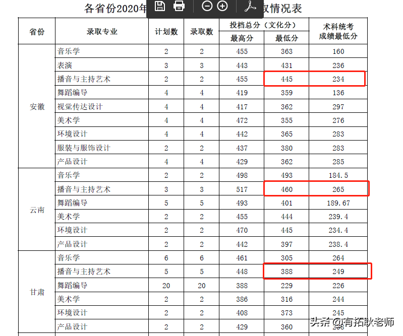 广州艺考｜21届广东海洋大学播音主持专业艺考录取文化分分析