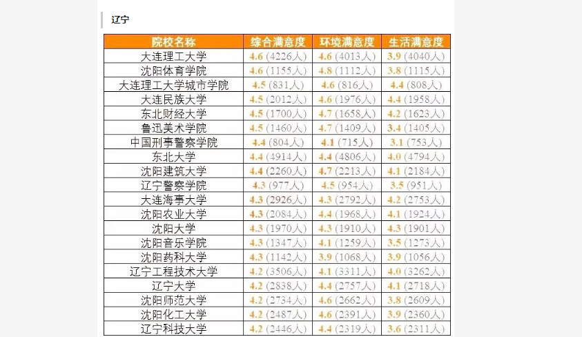 辽宁“考生满意度”大学排名：东北大学无缘榜首，辽大排名太意外