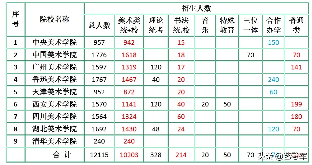 中国9大美术学院难考吗？美术艺考生备考9大美院3点建议