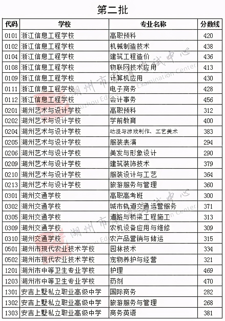 2021年湖州市区中考提前/一/二批各校录取分数线揭晓！收藏