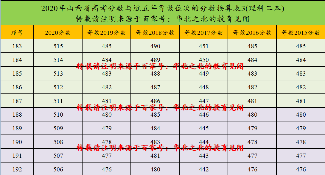 山西省2020年高考分数与近五年等效位次的分数换算表(二本)