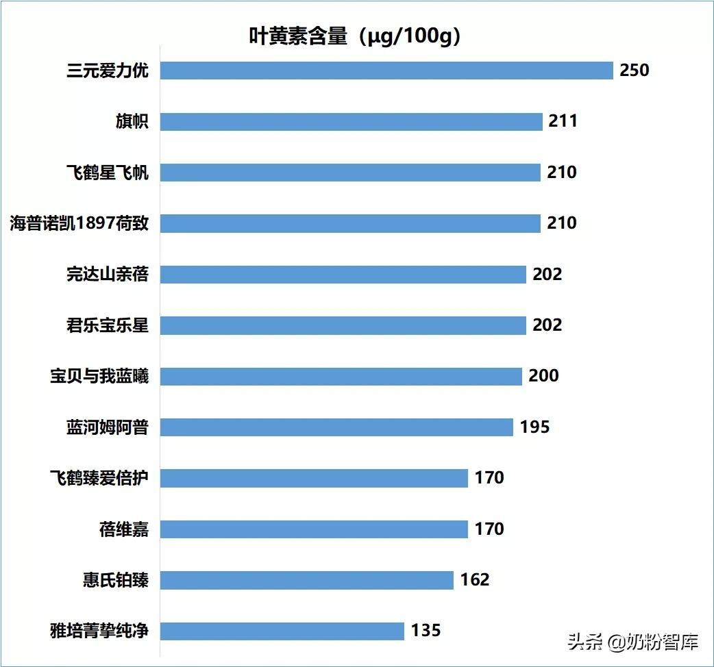 重磅 | 20款知名奶粉深度评测,究竟哪款更好?