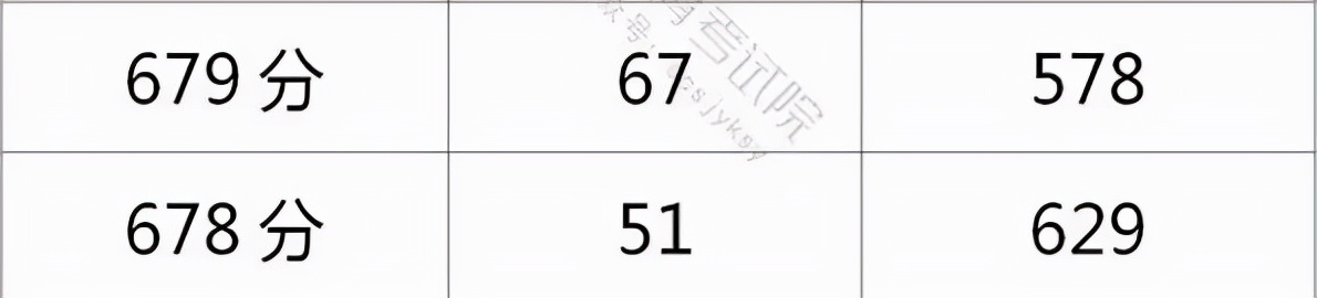 678分！全省报考上海财大排名第一，录取到高收费专业怎么样？