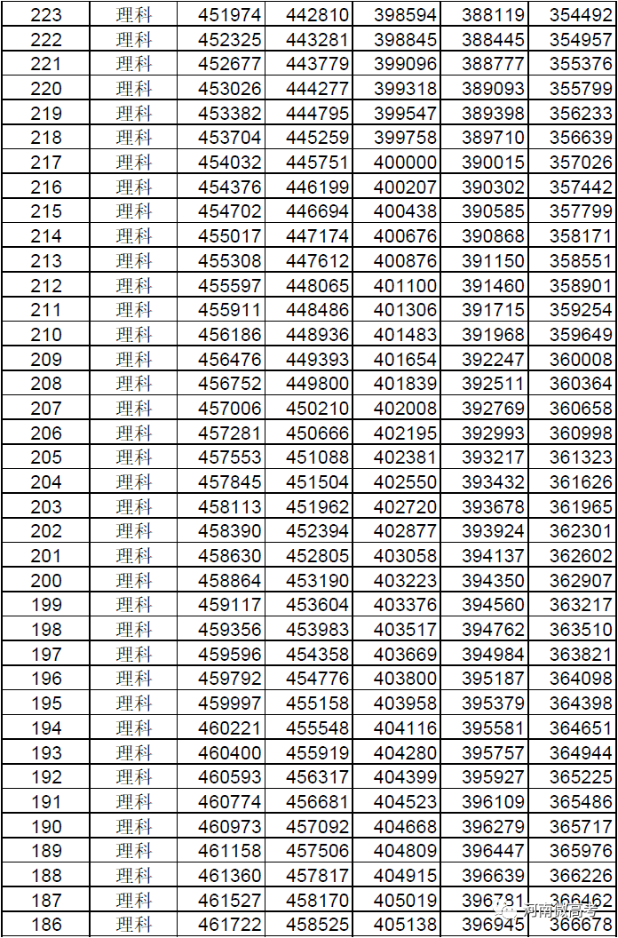 @河南考生报志愿位次速查，2017-2021近五年高考一分一段表来了