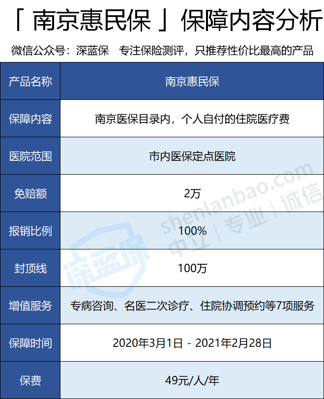 南京大病醫保0-100歲都能買?忽略這一點,完全不會賠--眾創財經