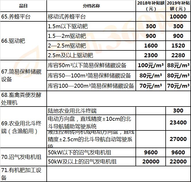 江西(2019年调整)农机补贴额一览表征求意见稿