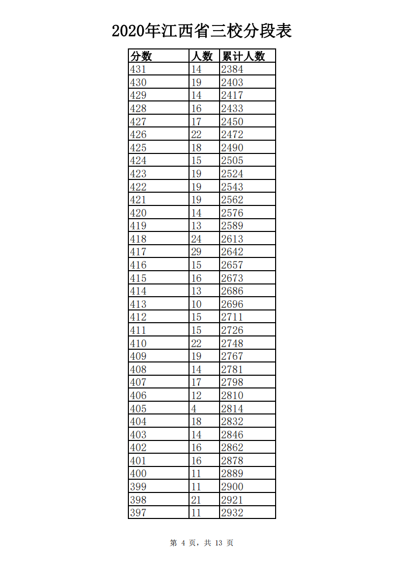 江西高考成绩分数段公布！你在哪个“段位”？