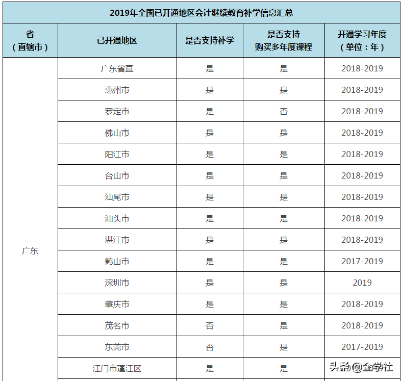 证书作废！12月31日前不完成继续教育，无法参加2020年会计考试