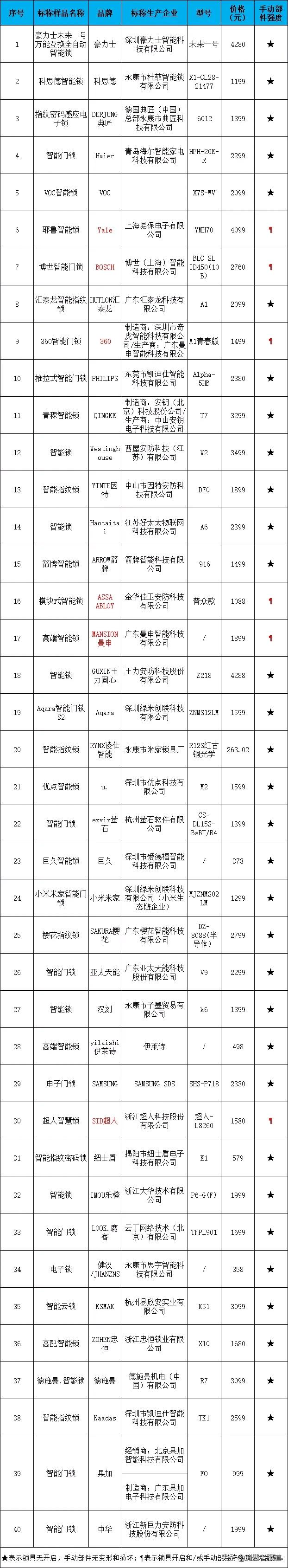40款智能门锁测试:三星、箭牌、360、耶鲁等或存安全隐患