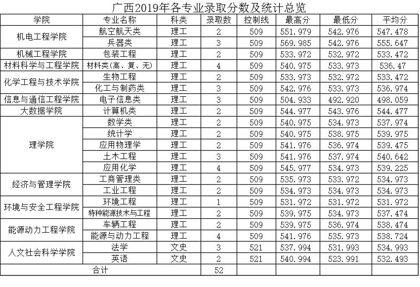 中北大学2019年分省分专业录取分数及统计总览及2020年招生计划
