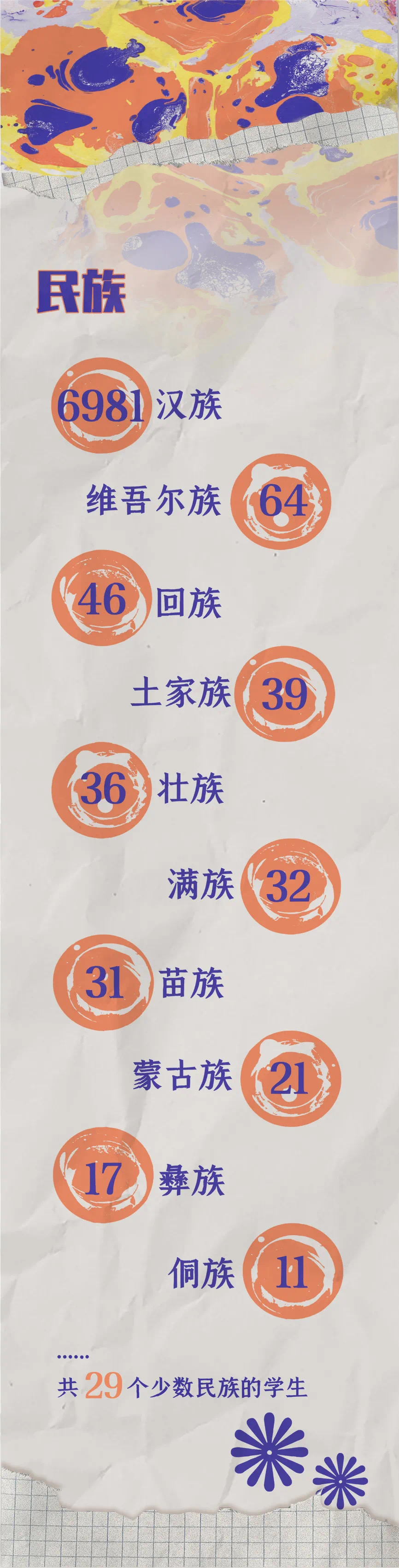 青岛大学2021届新生数据大揭秘：7355名新生，最小的才15岁