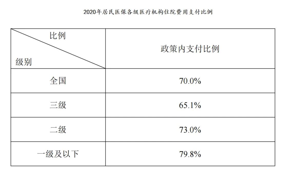 新农合是按比例报销的吗？为什么住院花一万元，报销还不足五千？